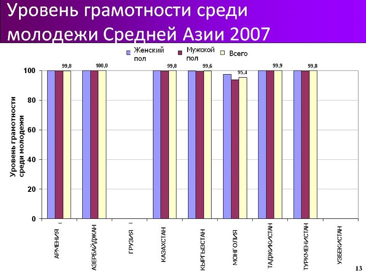 Уровень грамотности среди молодежи Средней Азии 2007