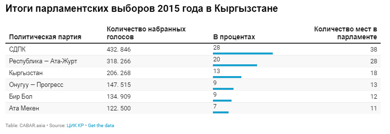 Результаты 2 дня голосования. Итоги парламентских выборов. Выборы в Кыргызстане 2021 Результаты. Партии по процентам голосов. Сколько партия Кыргызстан.