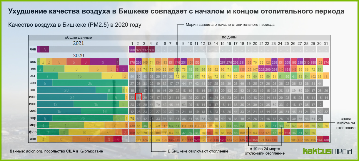 Количество частиц в воздухе. Норма частиц PM 2.5. Частицы PM2.5. Экология Бишкека график качества воздуха. PM частицы.