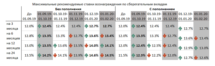 Годовой вклад на год. Ставки по депозитам в 2020 году. Ставки по вкладам 2020 год. Процентные ставки по вкладам 2020 году. Ставка по процентам по вкладу в январе 2020.