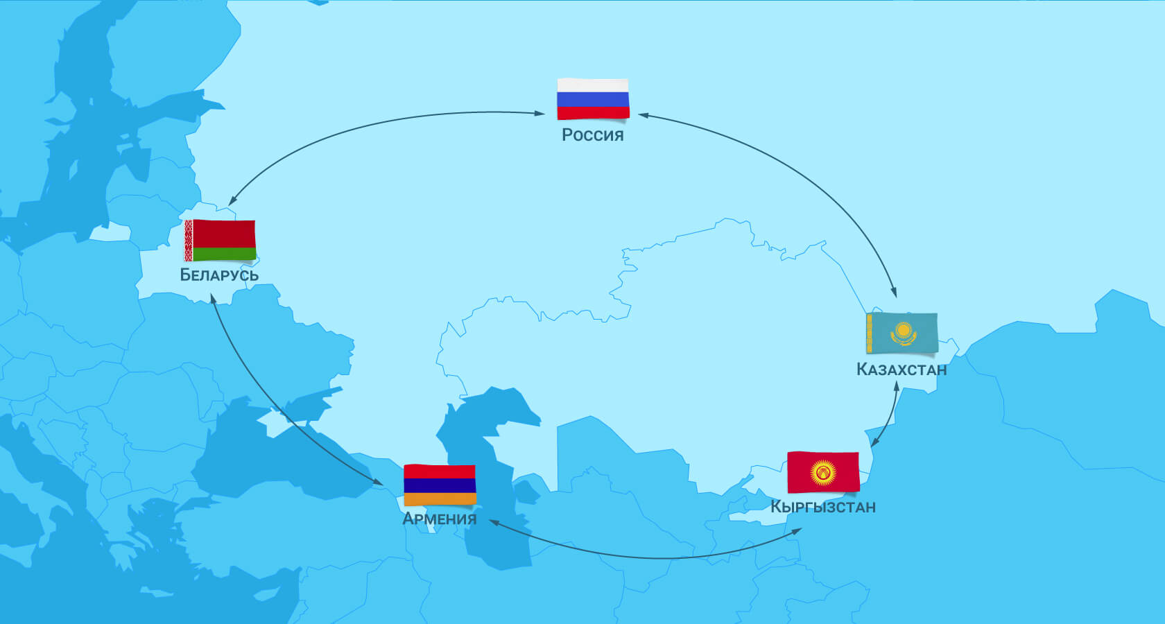 Россия белоруссия и казахстан