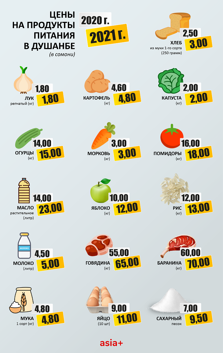 Цены на продукты. Сколько стоят продукты. Продукты питания Таджикистана. Таджикистан цены на продукты.