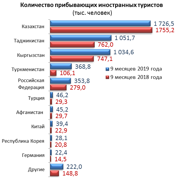 Сколько граждан рф в казахстане. Статистические показатели туризма. Страны по количеству путешественников. Статистика туристов. Статистика туризма в мире.