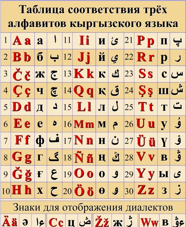 Язык киргизов. Киргизия алфавит. Алфавит кыргызского языка. Алфавит древних кыргызов. Киргизский язык письменность.