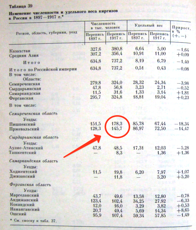 численность кыргызов в 1898 и 1917 годах