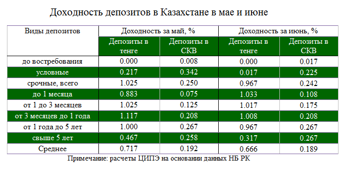 Таблица депозитов. Доходность депозита. Депозит в Сбербанке. Виды депозитов в Казахстане. Депозиты 14
