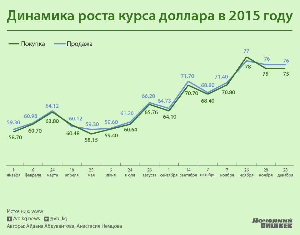 Курс рубля к доллару в казахстане. Курс доллара в 2015 году. Курс доллара в 2015 году в России. Курс доллара в 2015 году по месяцам таблица. Курс доллара в 2015 году в России по месяцам.