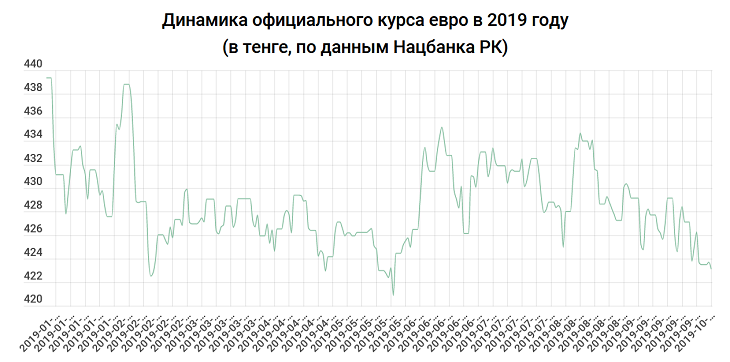 Курс тенге актау