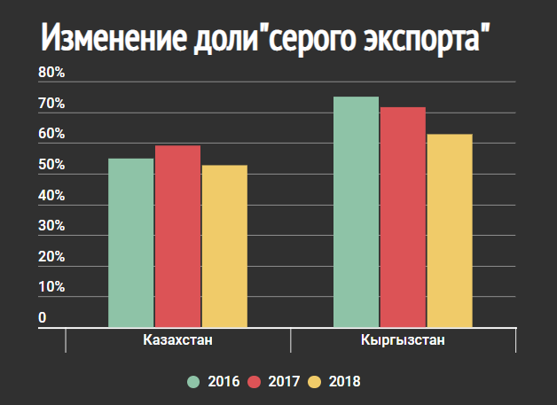 Изменение доли контрабанды из Китая в Казахстан и Кыргызстан в 2016-2018 годы