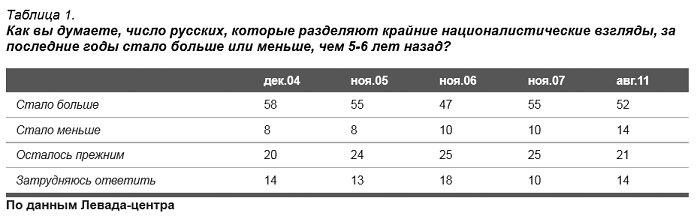 число русских, которые разделяют крайние националистические взгляды,