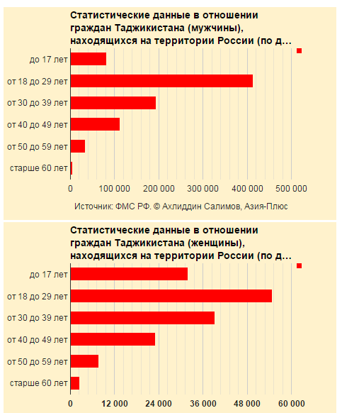 Сколько граждан рф в казахстане. Сколько граждан Таджикистана находится в России?. Миграция таджиков в Россию статистика. Статистика таджиков в России. Количество таджиков в России по годам.