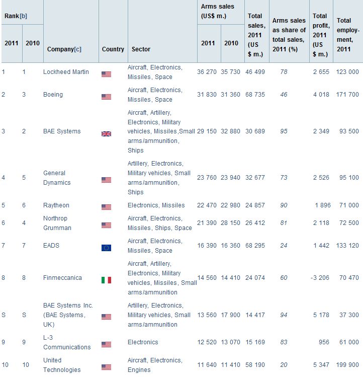 top 10 SIPRI - 2013