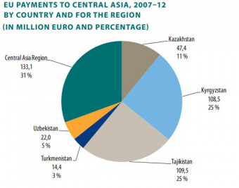 Финансовая помощь Европейского Союза республикам постсоветской Средней Азии: Медленно и не слишком эффективно