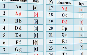 Новая версия казахского алфавита вызывает «облегчение»