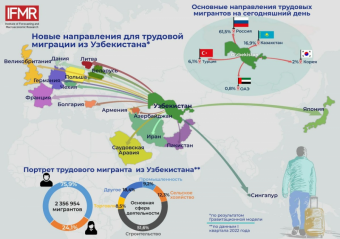 МИГРАЦИОННАЯ СИТУАЦИЯ В УЗБЕКИСТАНЕ В ПЕРВОМ КВАРТАЛЕ ГОДА