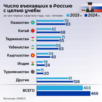 Количество студентов из Центральной Азии в вузах России растет