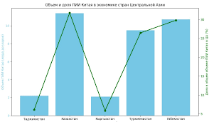Инвестиционная экспансия Китая в Центральной Азии: что это значит для региона?