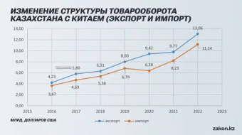 У Казахстана с Китаем товарооборот больше, чем с Россией и ЕС